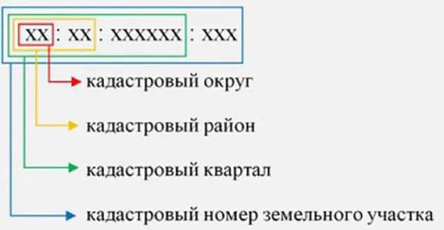 Раздел 3: Порядок определения кадастрового квартала