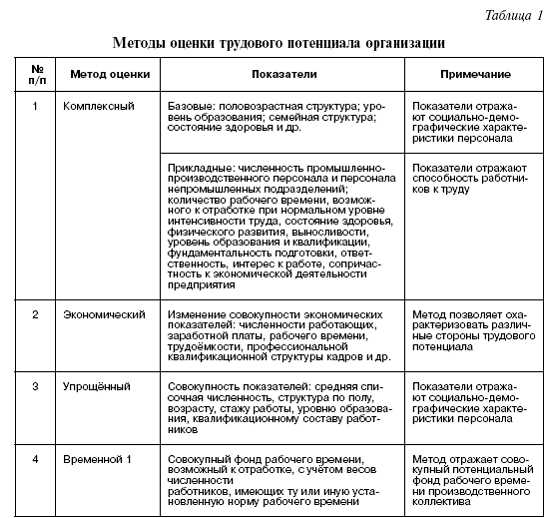 Регулирование кадровых процессов