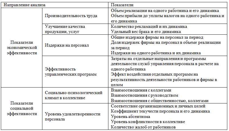 Кадровое планирование и подбор персонала