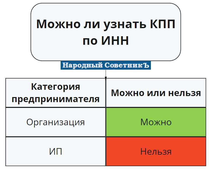 Как расшифровать КПП в реквизитах Сбербанка?