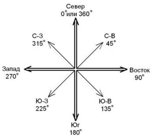 Какая сторона горизонта соответствует азимуту 135 градусов