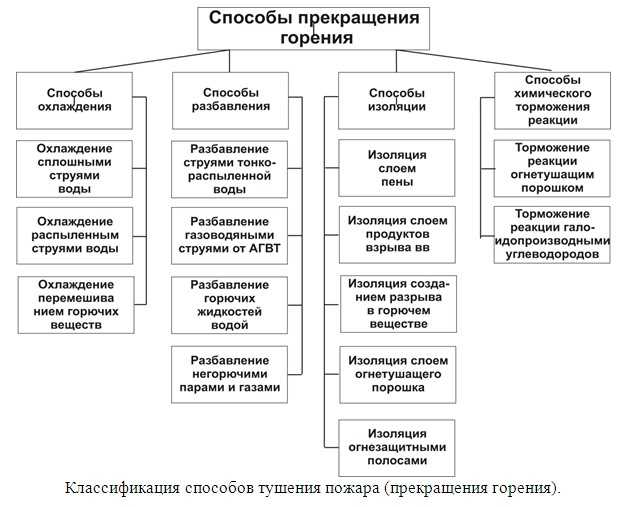 Какие этапы развития пожара не существуют