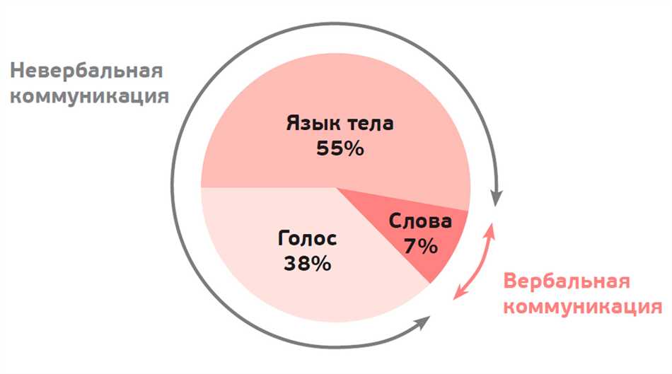 Важность невербальной коммуникации