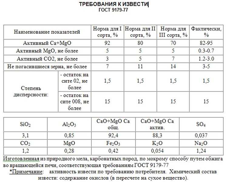 Какой расход извести на 1 м2 при побелке