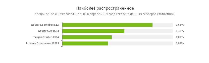 Какой вред может нанести вредоносный код?