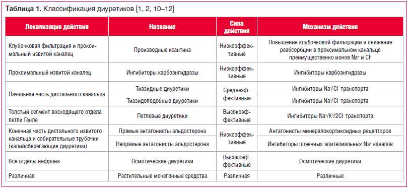 Применение калийсберегающих диуретиков