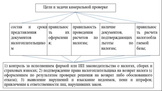 Процедура проведения камерального контроля