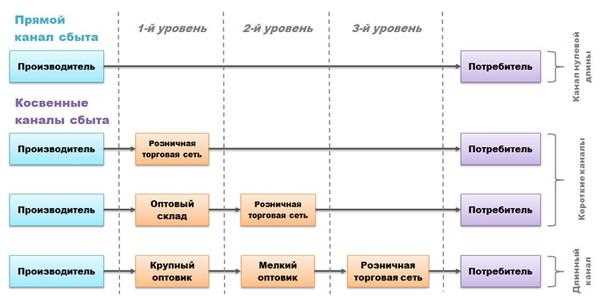 Косвенные каналы дистрибуции