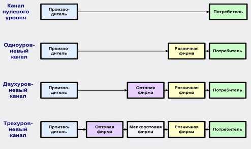 Функции каналов дистрибуции