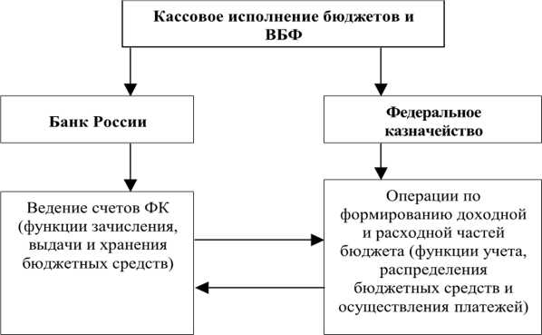 Принципы кассового обслуживания исполнения бюджетов