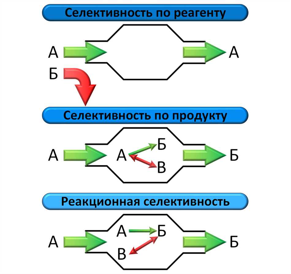 Зачем нам нужны катализаторы?