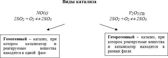 Применение катализаторов