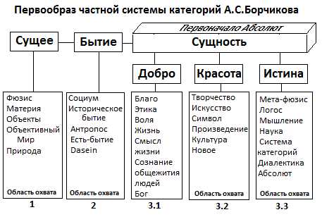 Категория в философии: понятие и значимость