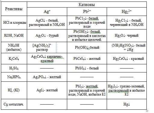 Что представляют собой катионы и анионы?