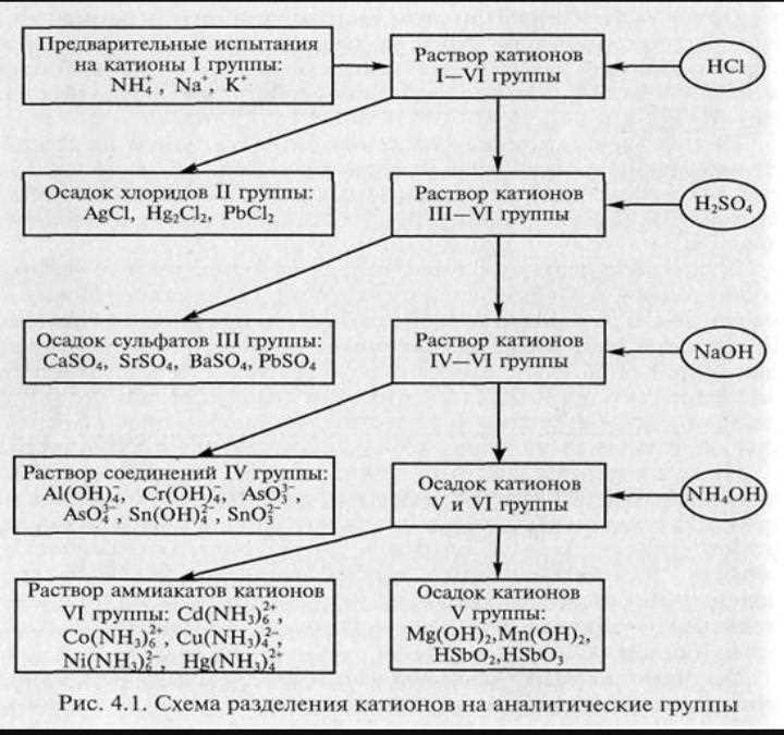 Катионы и анионы: классификация и принципы разделения