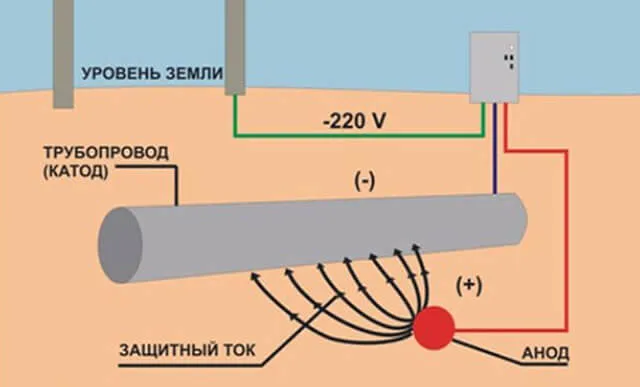 1. Гальваническая катодная защита