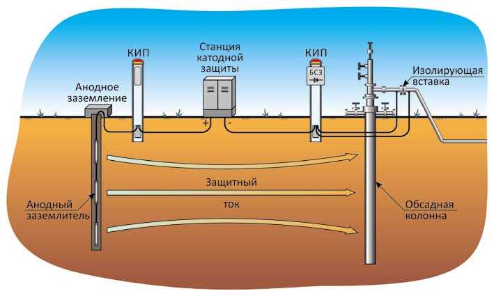 Катодная защита газопровода: принципы и преимущества