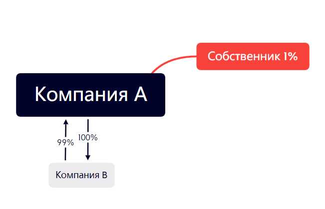 Казначейские акции: что это такое и как они работают