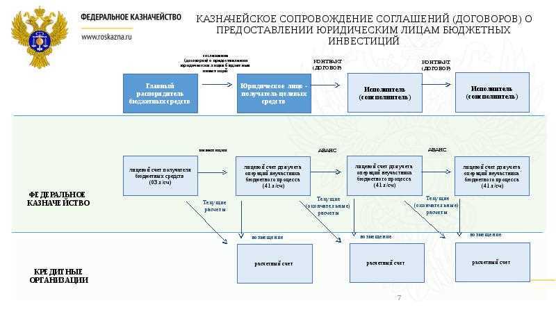 Казначейское обеспечение обязательств: определение и принципы