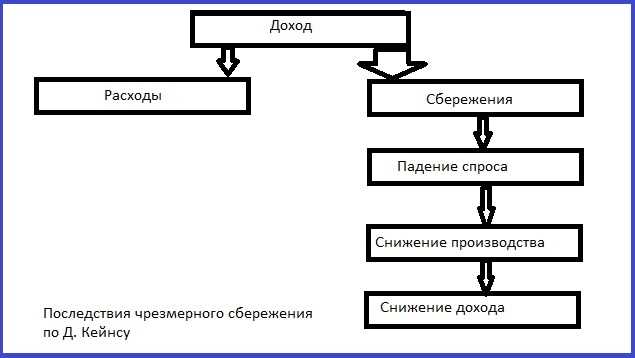 Кейнсианство в экономике: простыми словами и пошаговоя инструкция