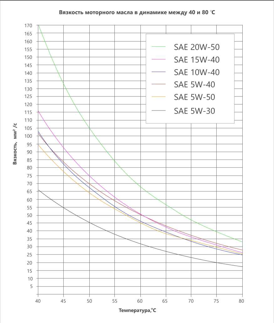 Кинематическая вязкость моторного масла при 100 градусах