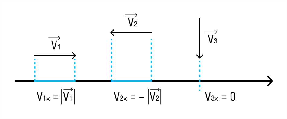 Уравнения равномерного прямолинейного движения
