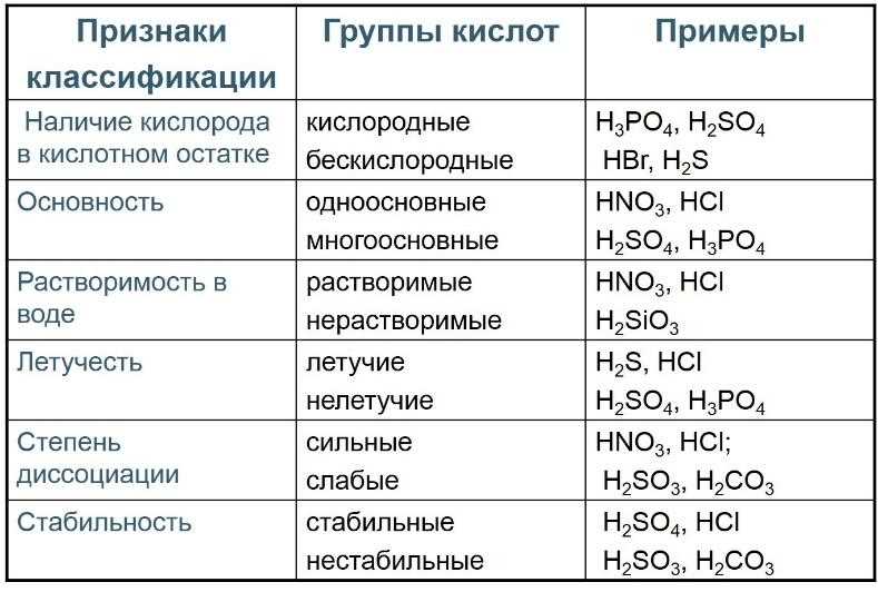 Примеры кислот