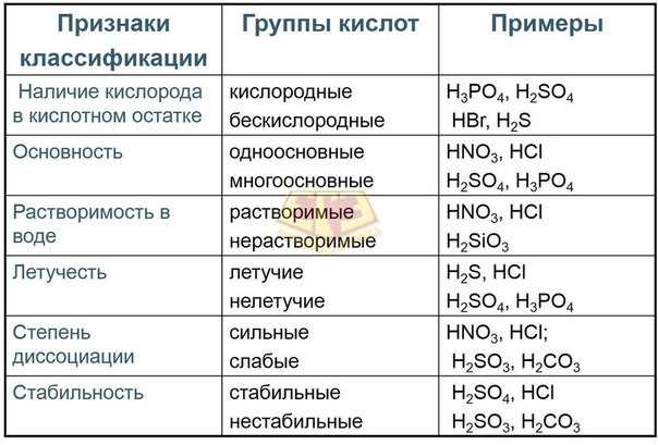 Кислоты в химии: определение и примеры