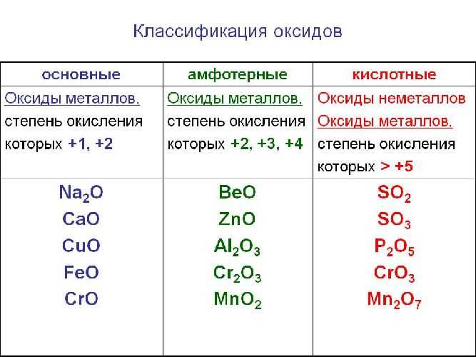 Определение кислотных оксидов