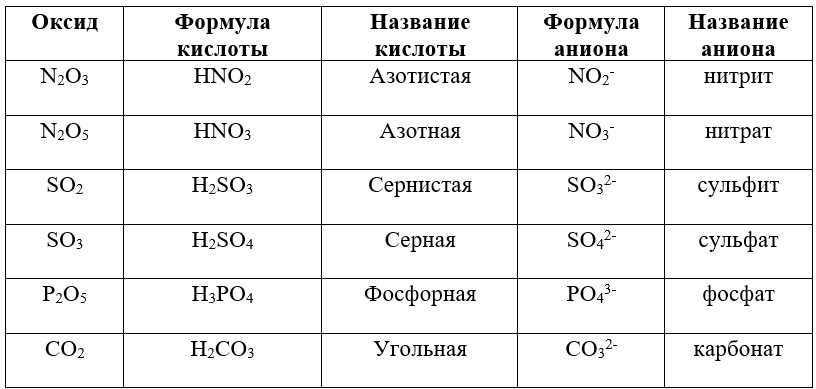 Кислотные оксиды: определение и примеры