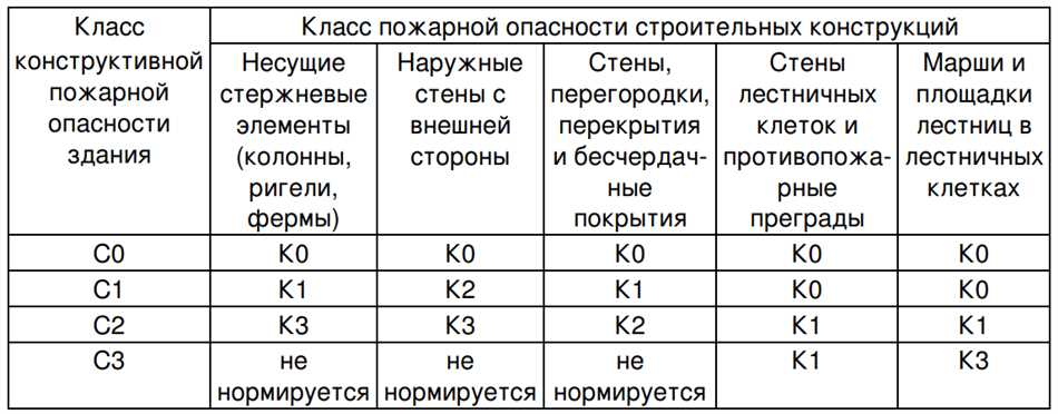 3. Класс пожарной опасности В