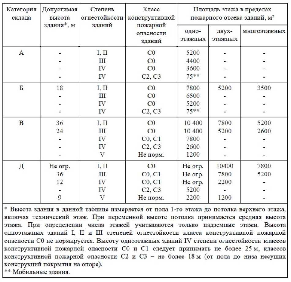 Классификация и характеристики класса конструктивной пожарной опасности  здания: полная гидрация