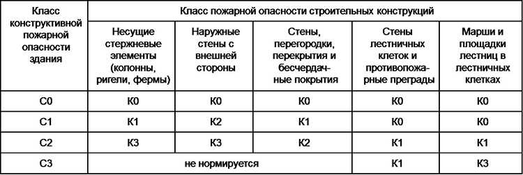 Класс конструктивной пожарной опасности здания: основные характеристики и классификация