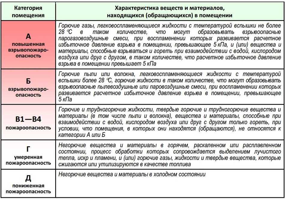 Классификация объектов по степени опасности