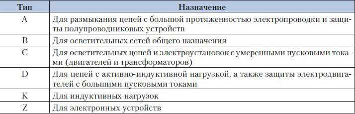 Определение класса токоограничения