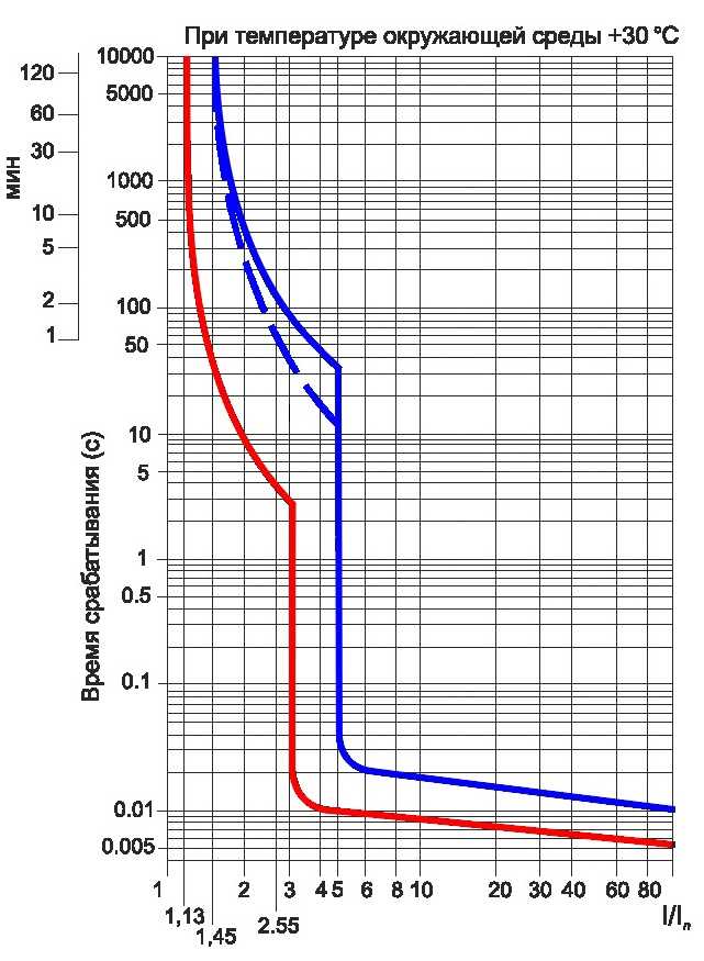 Основные характеристики токоограничения автоматического выключателя: