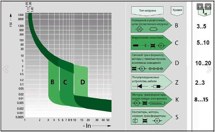 Класс токоограничения автоматического выключателя: основные характеристики и принцип работы