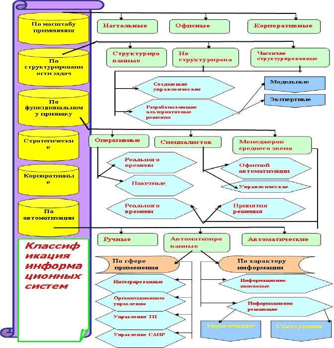 Виды классов информационных систем