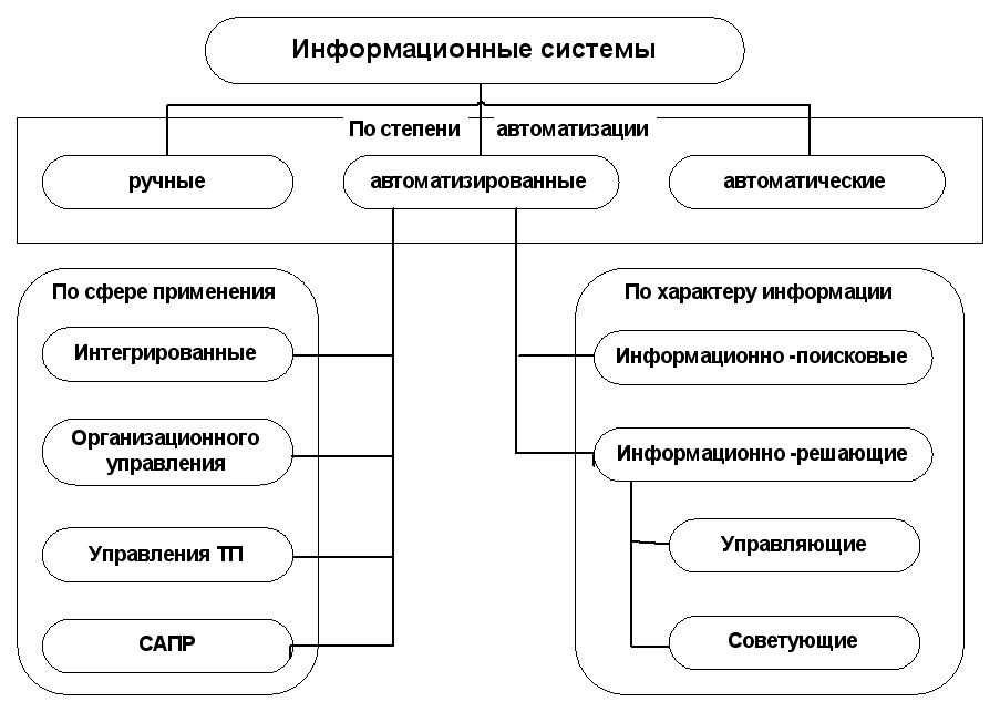 Классы информационных систем: понятие и принципы работы