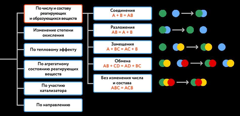 Классификация органических соединений