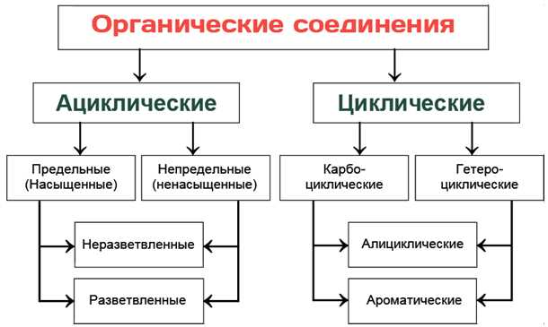 Классификация химии: понятие и основные принципы