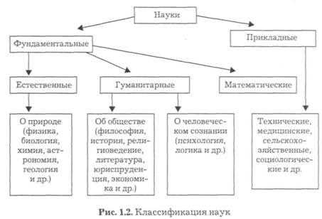 Классификация химии: понятие и основные принципы