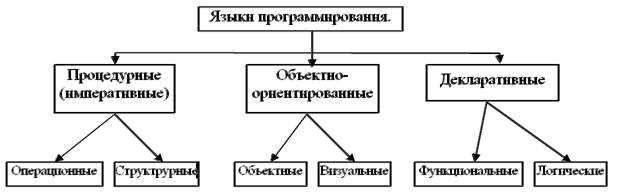 Классификация языков: понятие и основные принципы