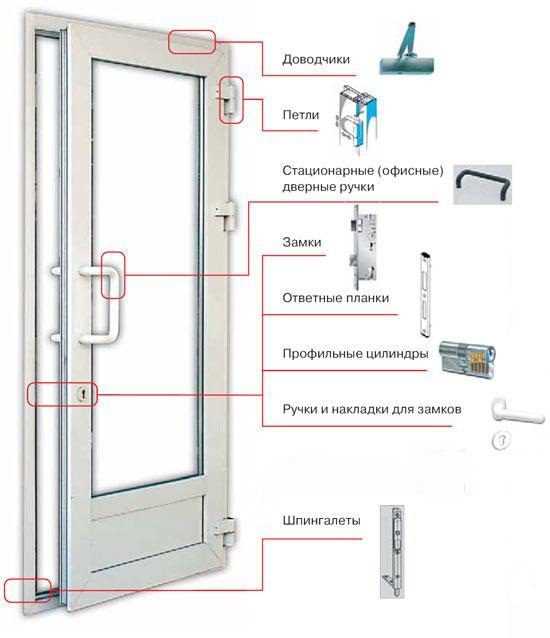 Что такое клювовая фурнитура для пластиковых дверей?