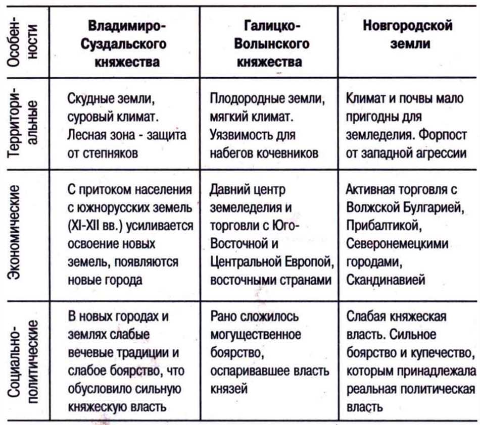 Княжество в Древней Руси: история и особенности