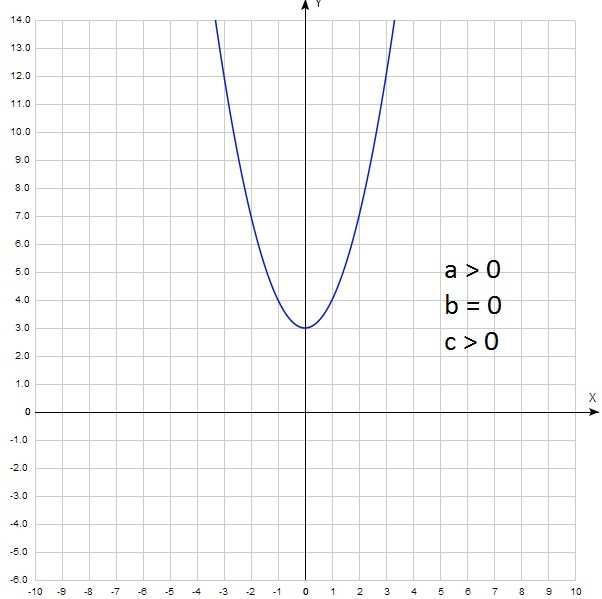 Коэффициент b в параболе: его влияние и значение