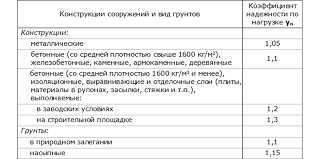 Раздел 2: Формула расчета коэффициента надежности по нагрузке