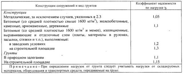 Коэффициент надежности по нагрузке: что это и как его рассчитать