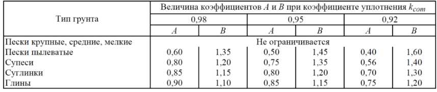 Что такое коэффициент уплотнения грунта?