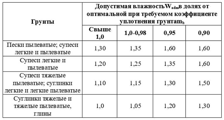 Причины изменения коэффициента уплотнения грунта